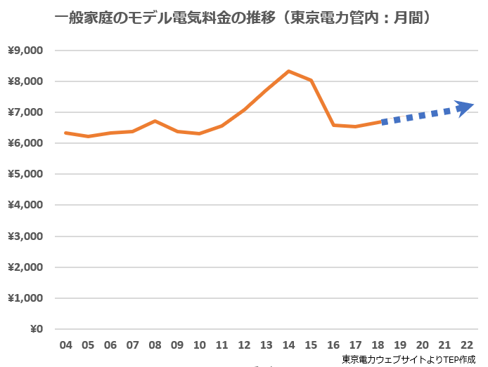 一般家庭のモデル電気料金の推移（東京電力管内：月間）.png