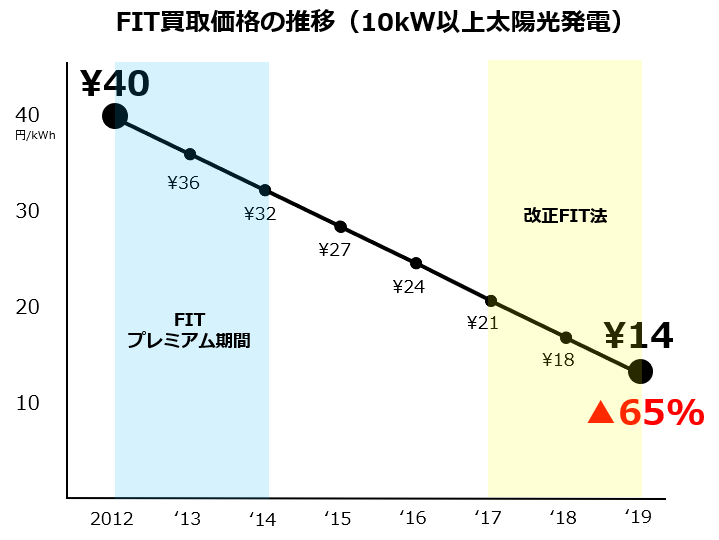 日本のFIT価格の推移2.png